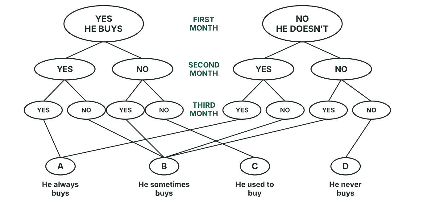 Tree of eight three-month buying histories: Yes/No each month, leading to A (he always buys), B (he sometimes buys), C (he used to buy) and D (he never buys)