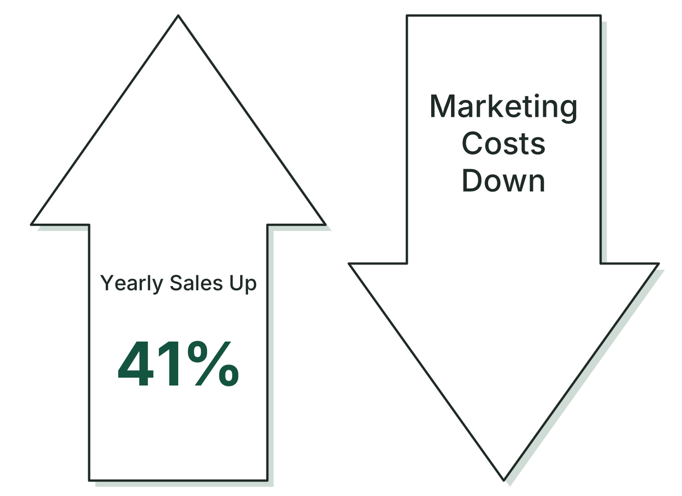 Up arrow: Yearly Sales Up 41%. Down arrow: Marketing Costs Down.